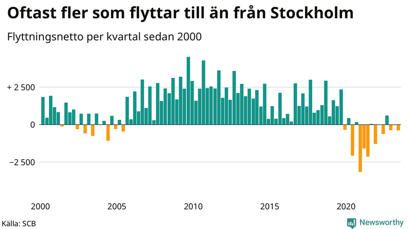 Flyttnetto per kvartal sedan 2000 i Stockholms kommun