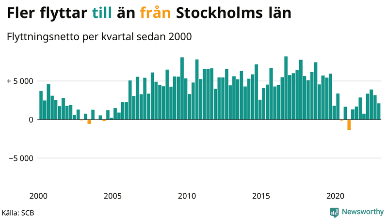 Flyttnetto per kvartal sedan #{year(EarliestDataPoint)} i Stockholms län