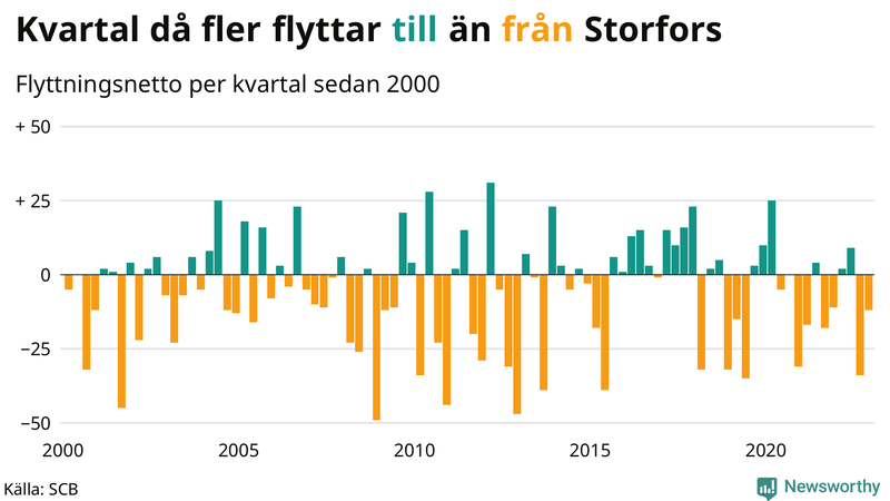 Flyttnetto per kvartal sedan #{year(EarliestDataPoint)} i Storfors