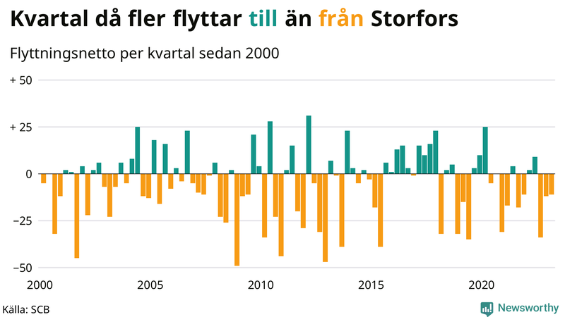 Flyttnetto per kvartal sedan #{year(EarliestDataPoint)} i Storfors