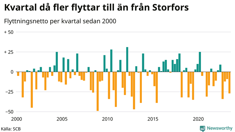 Flyttnetto per kvartal sedan 2000 i Storfors