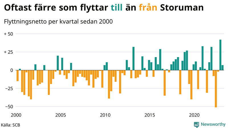 Flyttnetto per kvartal sedan #{year(EarliestDataPoint)} i Storuman