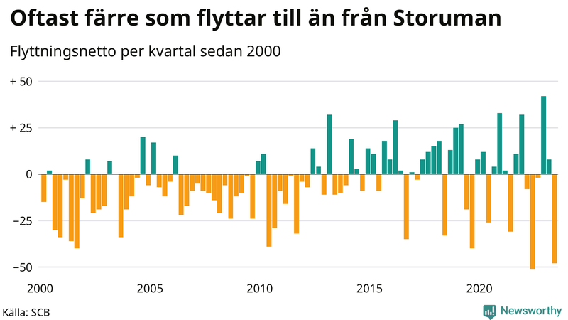 Flyttnetto per kvartal sedan 2000 i Storuman