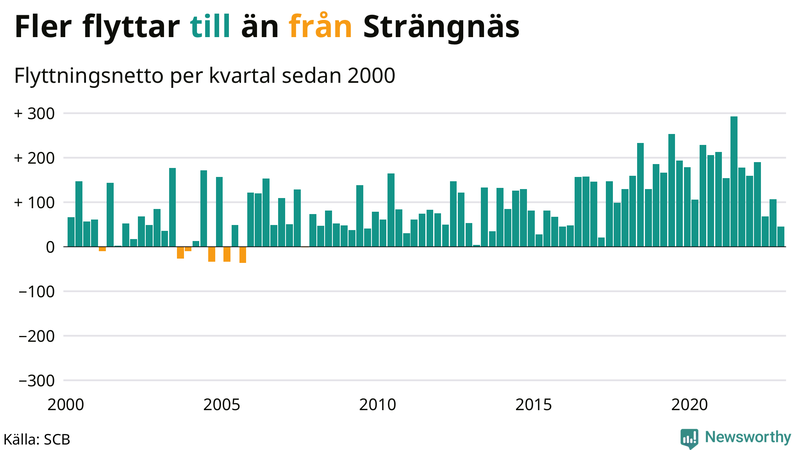 Flyttnetto per kvartal sedan #{year(EarliestDataPoint)} i Strängnäs