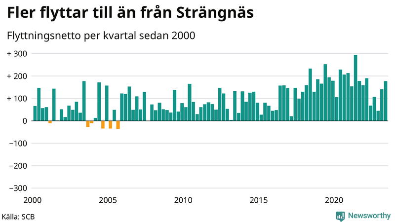 Flyttnetto per kvartal sedan 2000 i Strängnäs