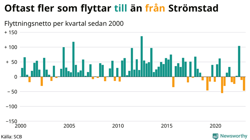 Flyttnetto per kvartal sedan #{year(EarliestDataPoint)} i Strömstad