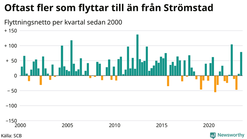 Flyttnetto per kvartal sedan 2000 i Strömstad