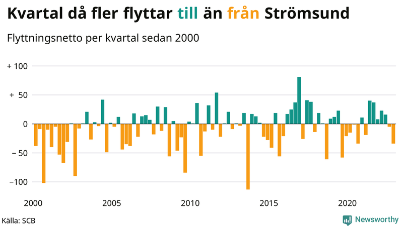 Flyttnetto per kvartal sedan #{year(EarliestDataPoint)} i Strömsund