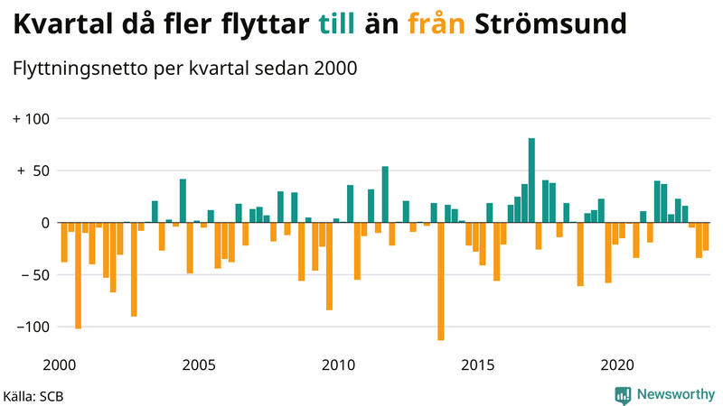 Flyttnetto per kvartal sedan #{year(EarliestDataPoint)} i Strömsund