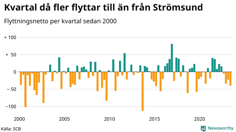 Flyttnetto per kvartal sedan 2000 i Strömsund