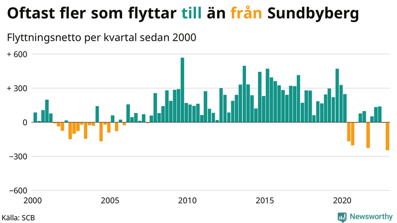 Flyttnetto per kvartal sedan #{year(EarliestDataPoint)} i Sundbyberg