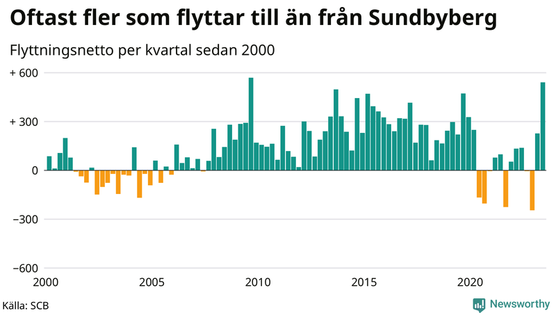 Flyttnetto per kvartal sedan 2000 i Sundbyberg