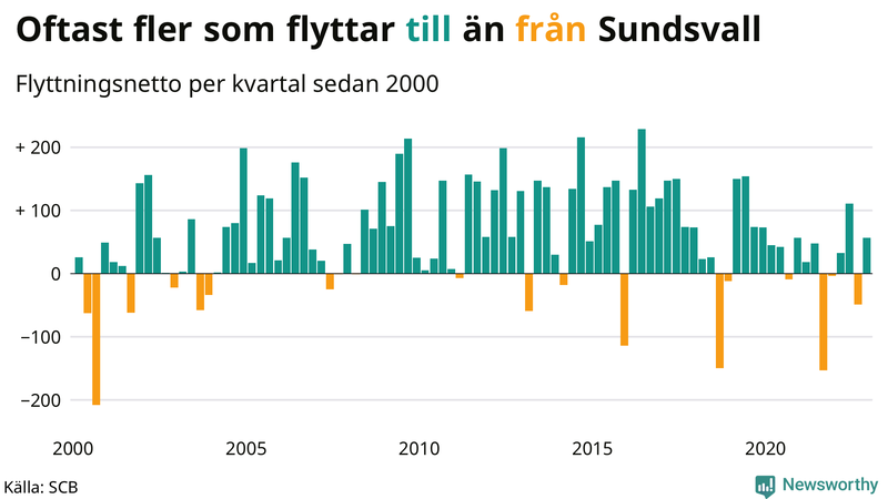 Flyttnetto per kvartal sedan #{year(EarliestDataPoint)} i Sundsvall
