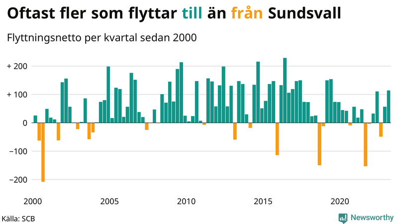 Flyttnetto per kvartal sedan #{year(EarliestDataPoint)} i Sundsvall