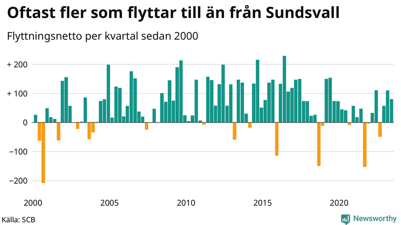 Flyttnetto per kvartal sedan 2000 i Sundsvall