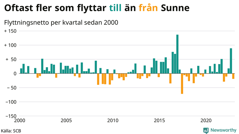 Flyttnetto per kvartal sedan #{year(EarliestDataPoint)} i Sunne
