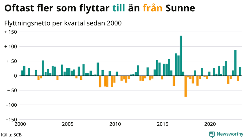 Flyttnetto per kvartal sedan #{year(EarliestDataPoint)} i Sunne