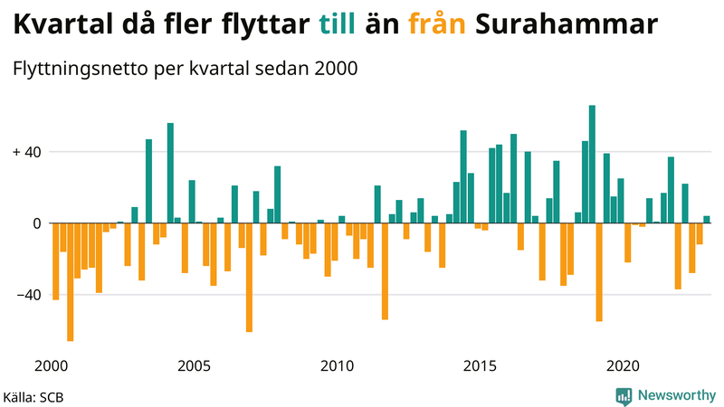 Flyttnetto per kvartal sedan #{year(EarliestDataPoint)} i Surahammar