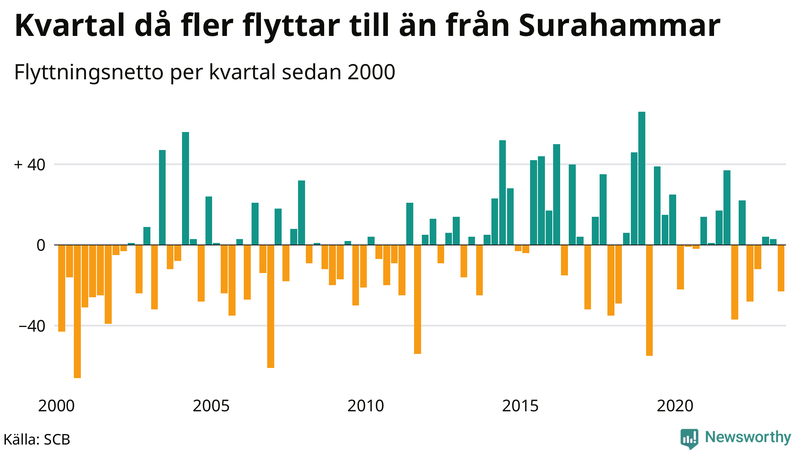 Flyttnetto per kvartal sedan 2000 i Surahammar