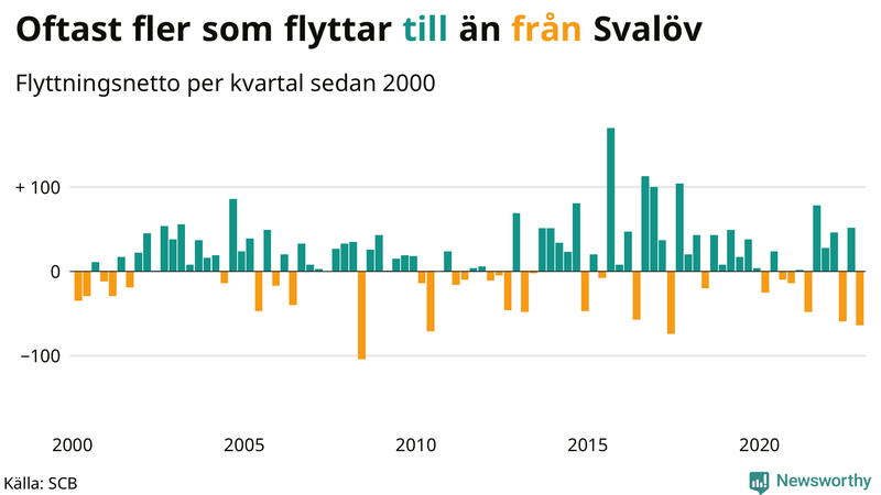 Flyttnetto per kvartal sedan #{year(EarliestDataPoint)} i Svalöv