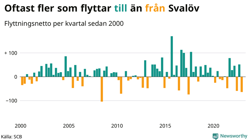 Flyttnetto per kvartal sedan #{year(EarliestDataPoint)} i Svalöv