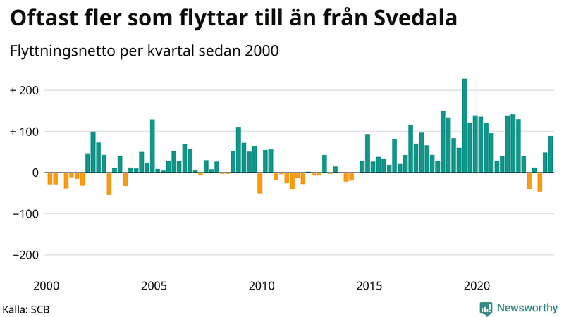 Flyttnetto per kvartal sedan 2000 i Svedala