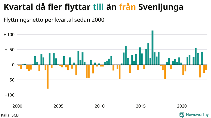 Flyttnetto per kvartal sedan #{year(EarliestDataPoint)} i Svenljunga