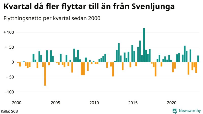 Flyttnetto per kvartal sedan 2000 i Svenljunga