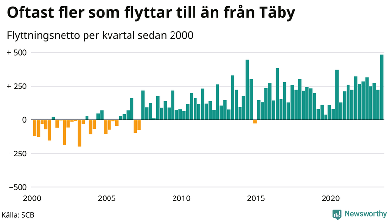 Flyttnetto per kvartal sedan 2000 i Täby