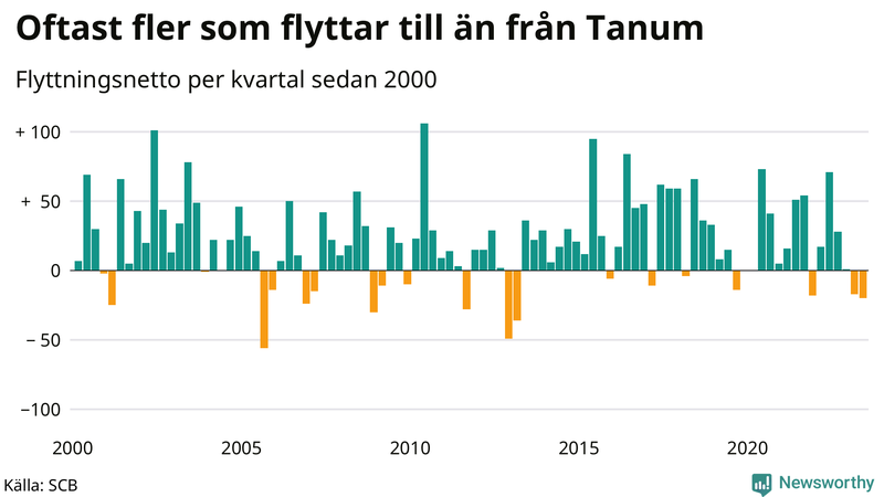 Flyttnetto per kvartal sedan 2000 i Tanum