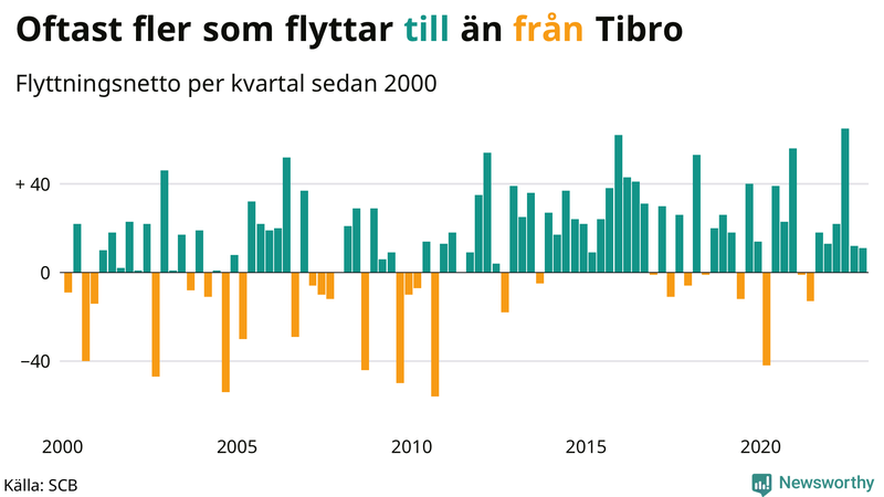 Flyttnetto per kvartal sedan #{year(EarliestDataPoint)} i Tibro