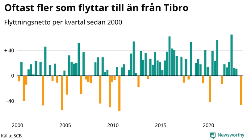 Flyttnetto per kvartal sedan 2000 i Tibro
