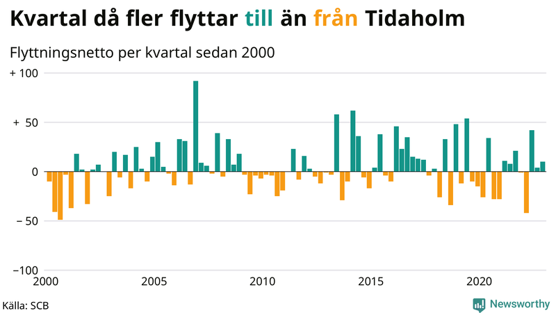 Flyttnetto per kvartal sedan #{year(EarliestDataPoint)} i Tidaholm