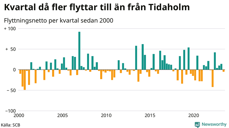 Flyttnetto per kvartal sedan 2000 i Tidaholm