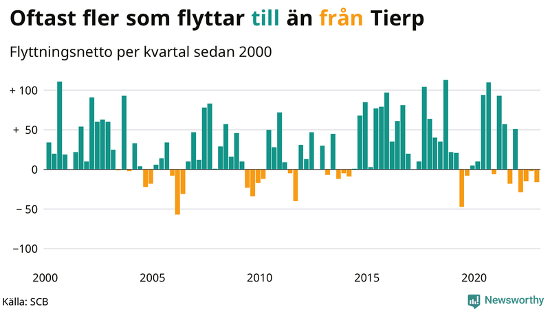 Flyttnetto per kvartal sedan #{year(EarliestDataPoint)} i Tierp