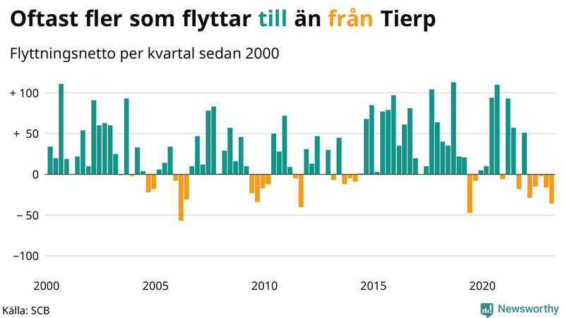 Flyttnetto per kvartal sedan #{year(EarliestDataPoint)} i Tierp