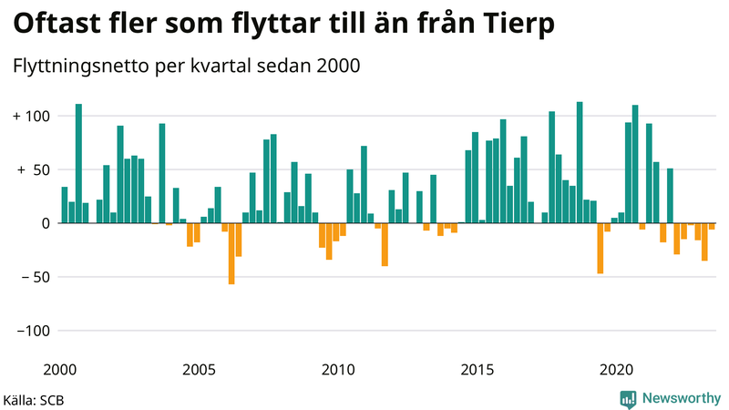 Flyttnetto per kvartal sedan 2000 i Tierp