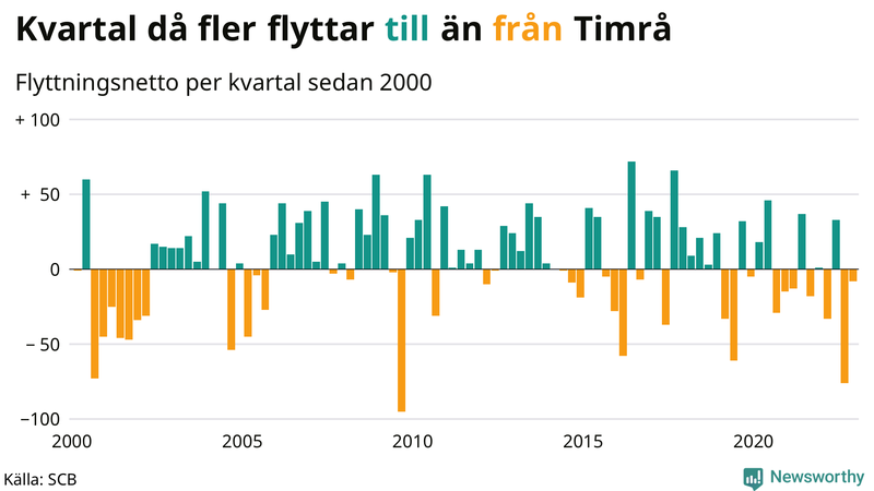 Flyttnetto per kvartal sedan #{year(EarliestDataPoint)} i Timrå