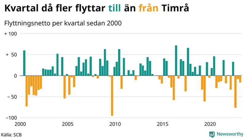 Flyttnetto per kvartal sedan #{year(EarliestDataPoint)} i Timrå