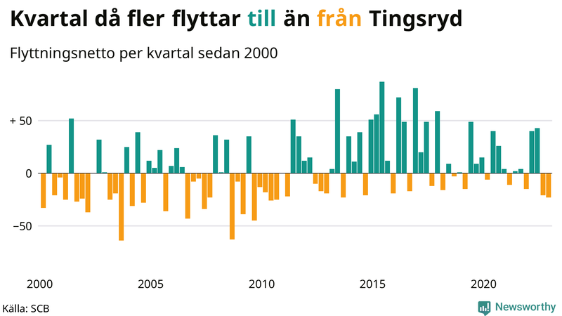 Flyttnetto per kvartal sedan #{year(EarliestDataPoint)} i Tingsryd