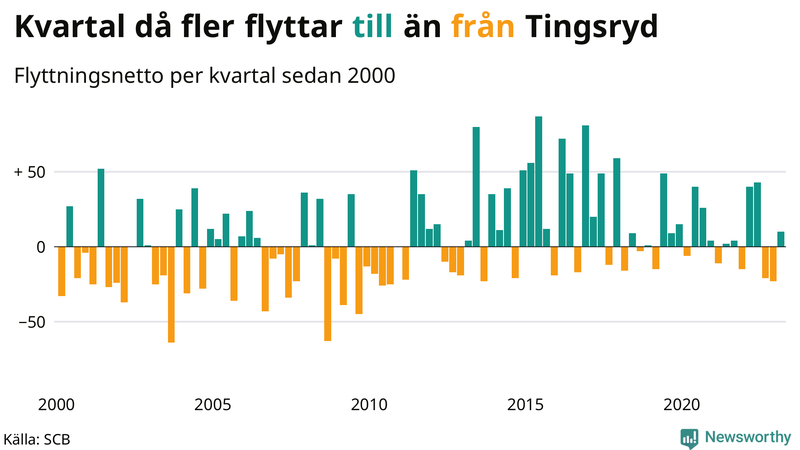Flyttnetto per kvartal sedan #{year(EarliestDataPoint)} i Tingsryd