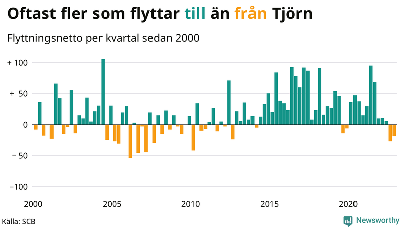 Flyttnetto per kvartal sedan #{year(EarliestDataPoint)} på Tjörn