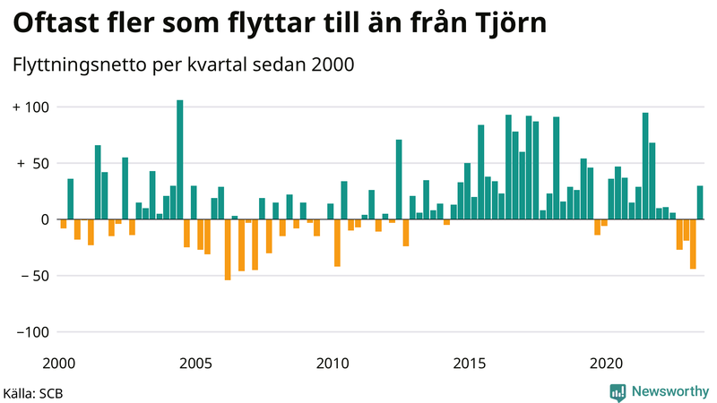 Flyttnetto per kvartal sedan 2000 på Tjörn