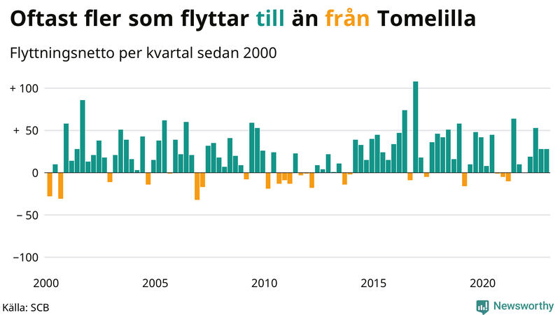 Flyttnetto per kvartal sedan #{year(EarliestDataPoint)} i Tomelilla