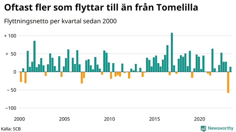 Flyttnetto per kvartal sedan 2000 i Tomelilla
