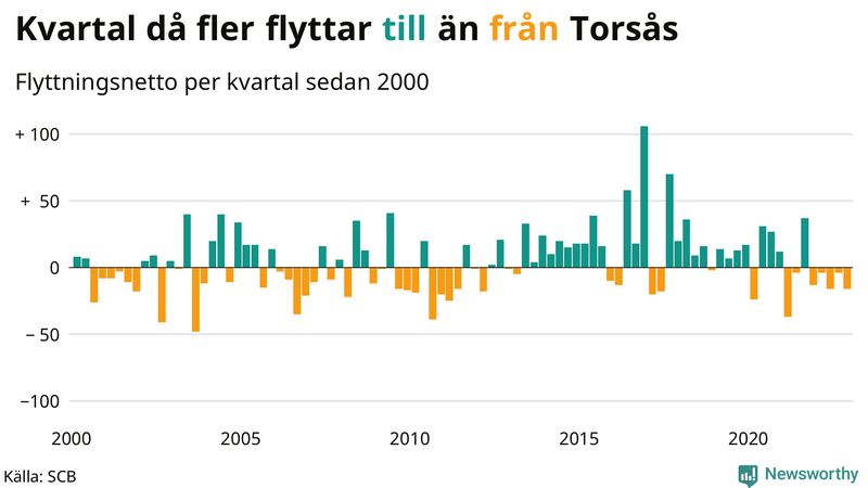 Flyttnetto per kvartal sedan #{year(EarliestDataPoint)} i Torsås