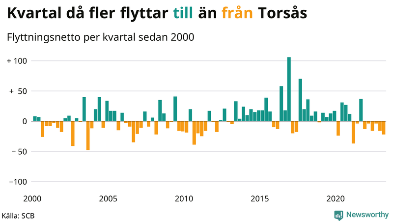 Flyttnetto per kvartal sedan #{year(EarliestDataPoint)} i Torsås
