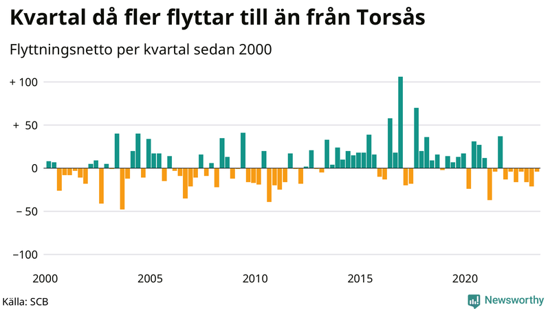 Flyttnetto per kvartal sedan 2000 i Torsås