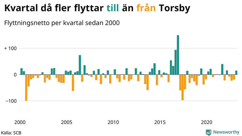 Flyttnetto per kvartal sedan #{year(EarliestDataPoint)} i Torsby