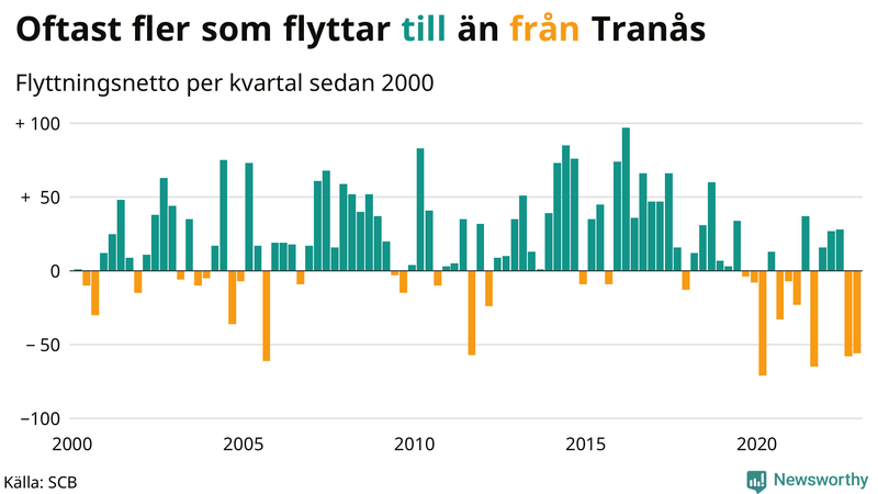 Flyttnetto per kvartal sedan #{year(EarliestDataPoint)} i Tranås
